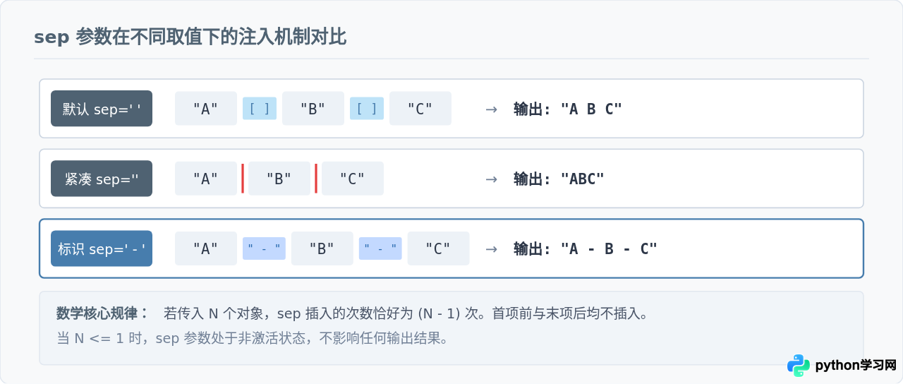 Python print函数基础语法及sep、end参数详解