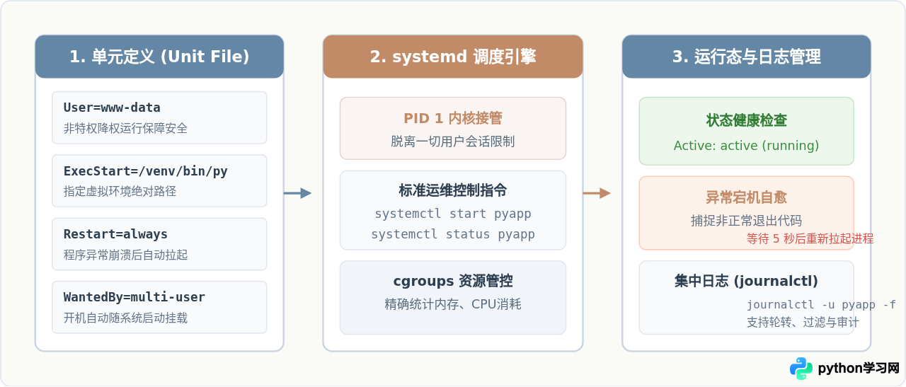 Linux服务器后台运行Python脚本的方法