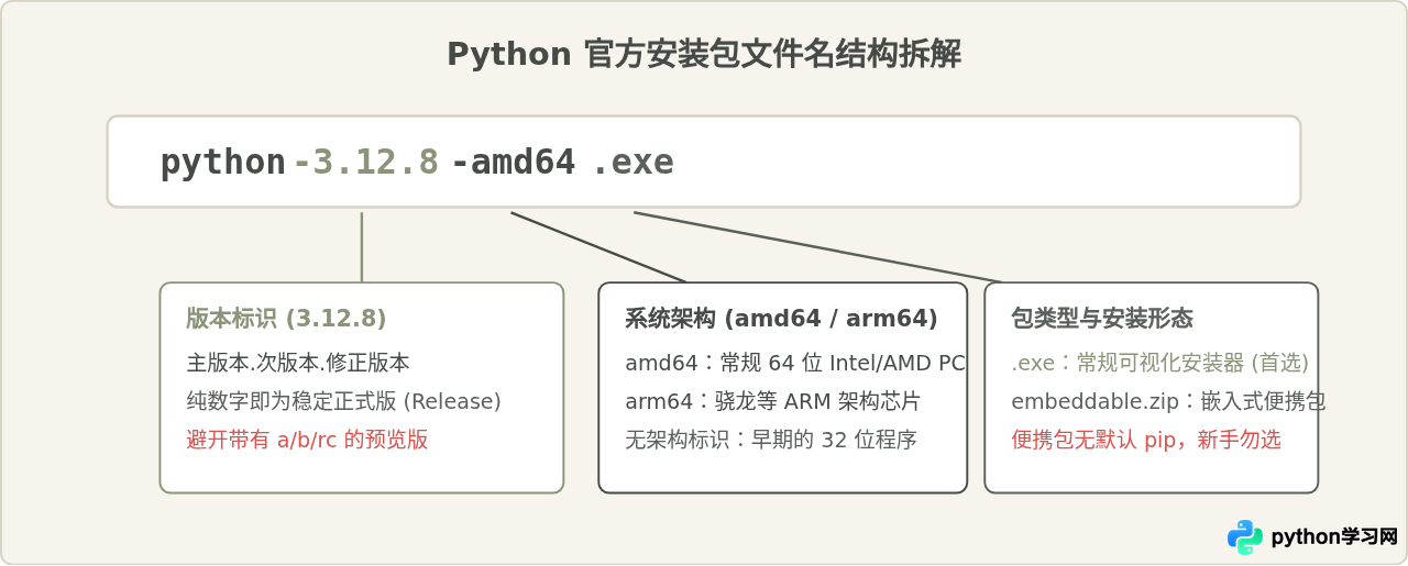 国内网络环境下怎么加速下载Python稳定版安装包