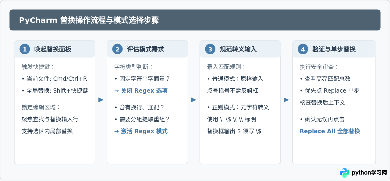 PyCharm替换字符串时怎么处理特殊字符和转义