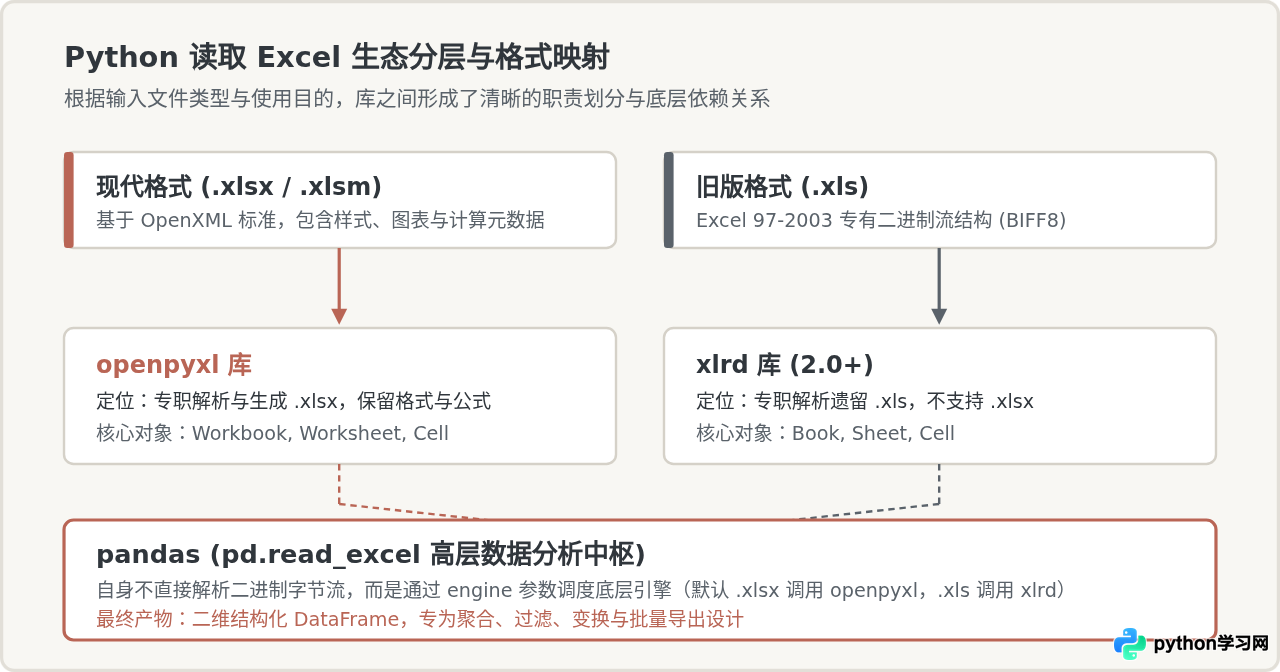 pandas、openpyxl与xlrd：Python读取Excel该选哪个库