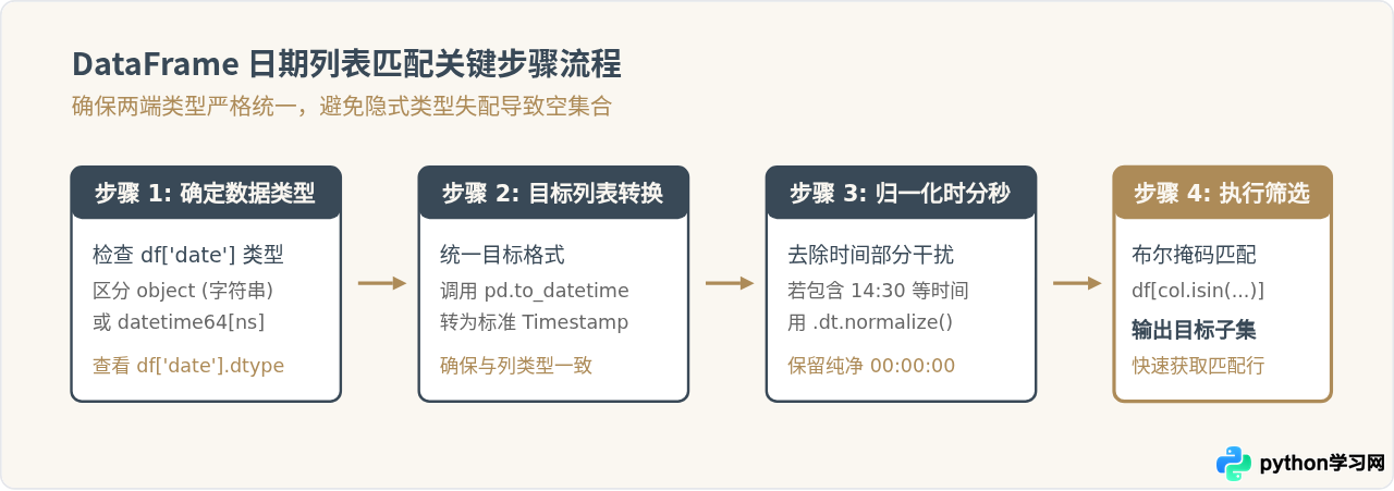 Python怎么根据另一个日期列表筛选DataFrame中的匹配行