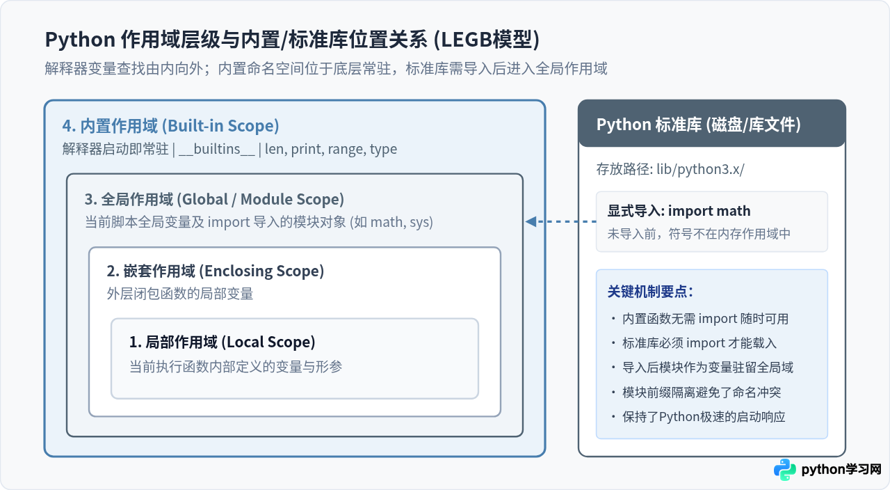 Python内置函数与标准库模块有什么区别
