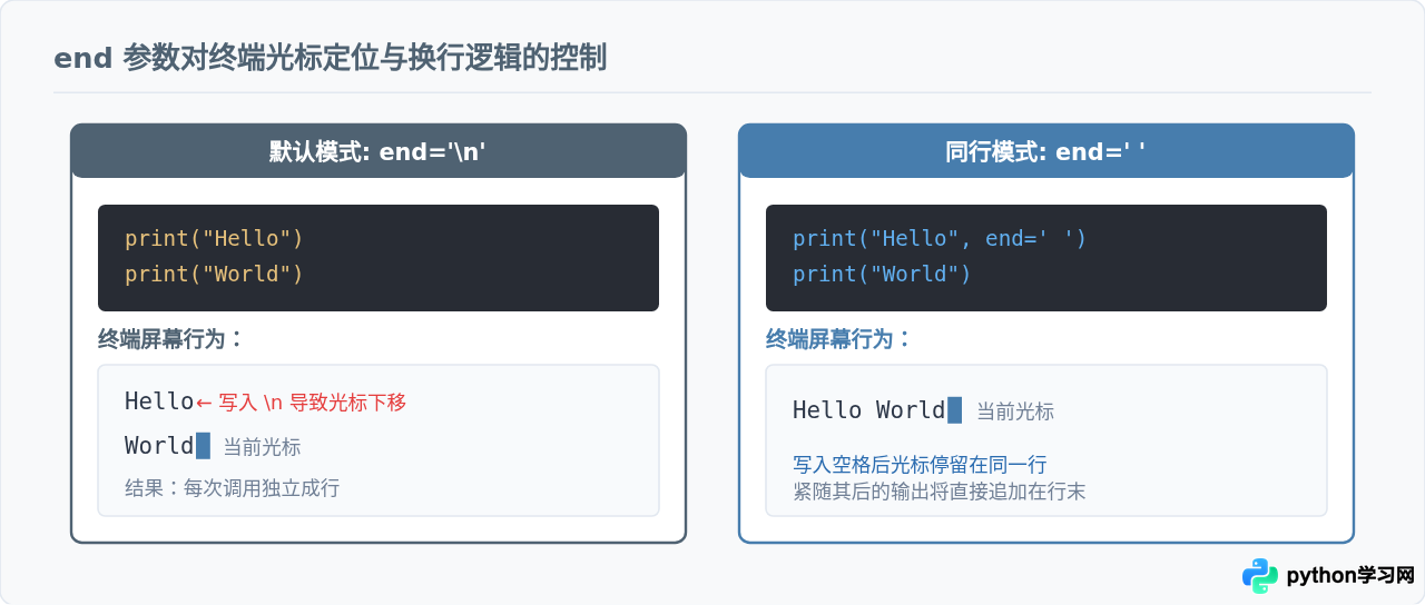 Python print函数基础语法及sep、end参数详解