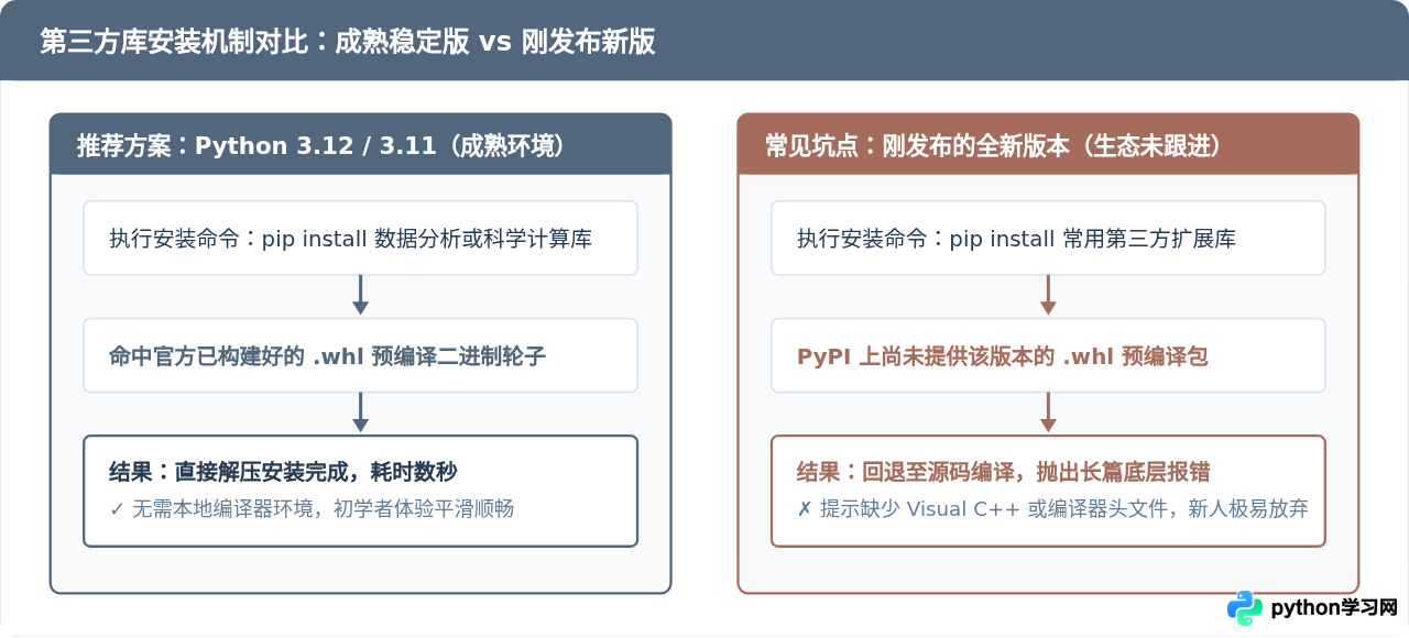 Python新手入门选哪个版本？推荐当前最稳定的3.12或3.11