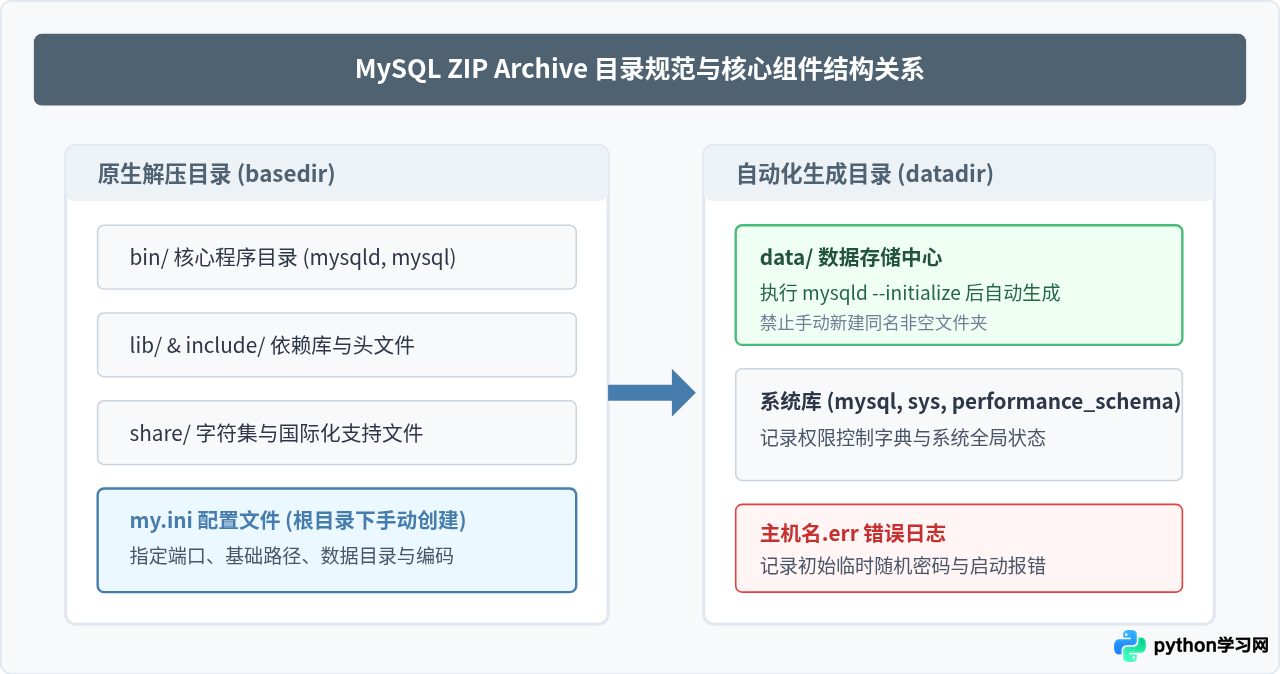 MySQL ZIP Archive免安装版配置指南：手动初始化与注册Windows服务