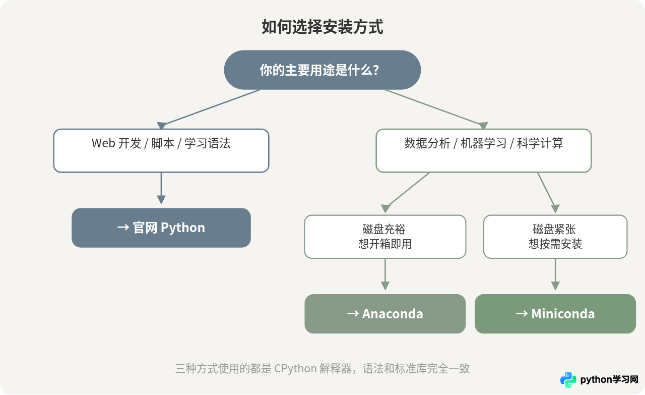 Anaconda预装Python与官网下载Python有什么区别
