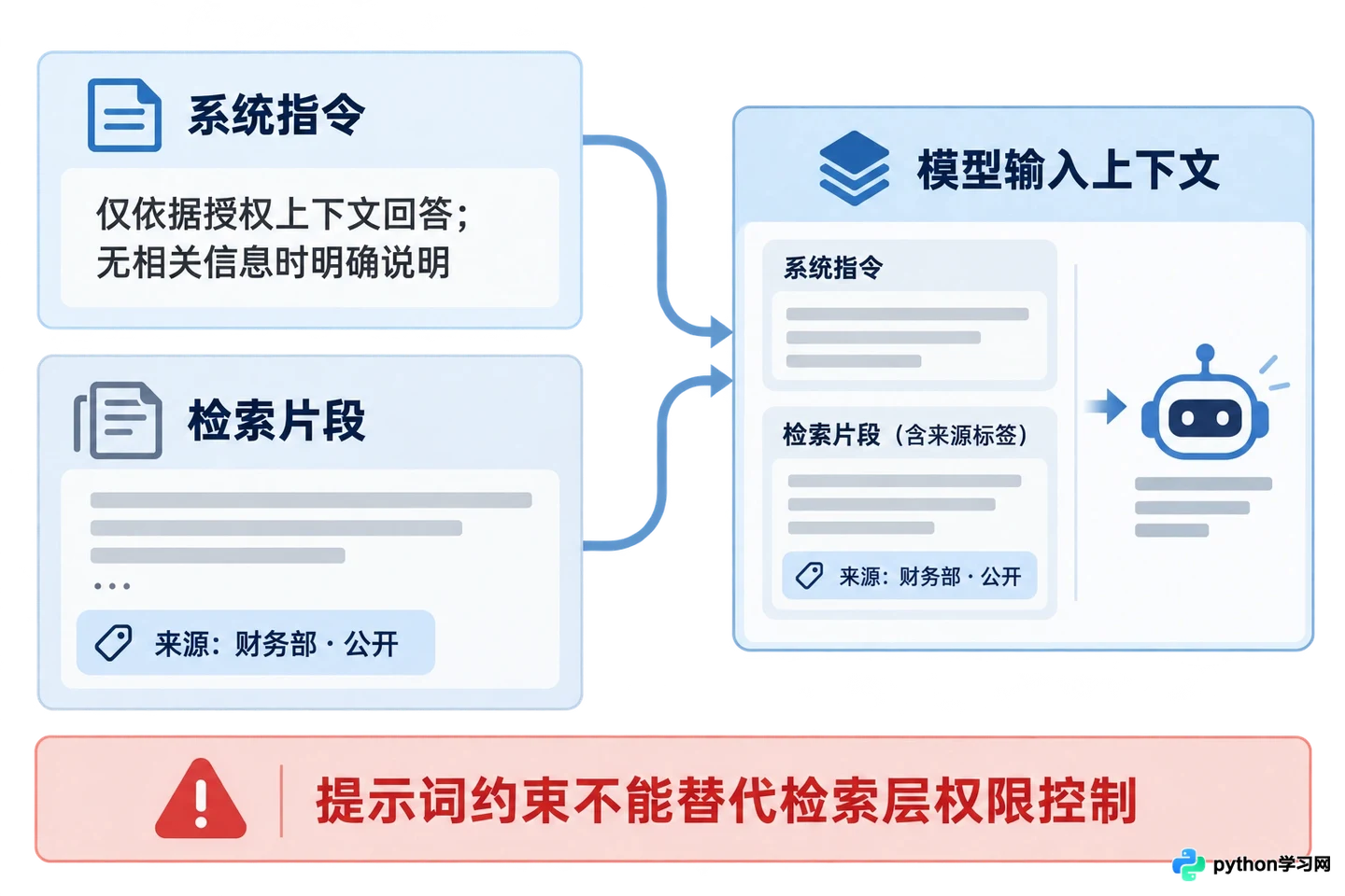 企业级RAG知识库怎么实现文档权限隔离与安全控制