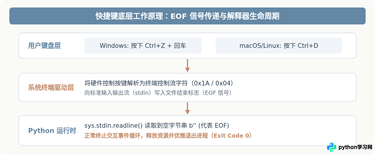 Windows和Mac/Linux下退出Python命令行的快捷键是什么