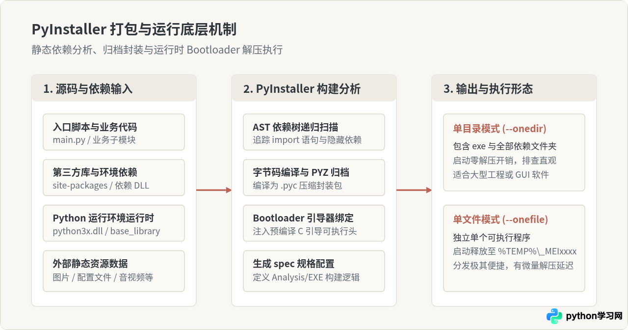 Python打包exe教程：PyInstaller基础用法与常见参数配置