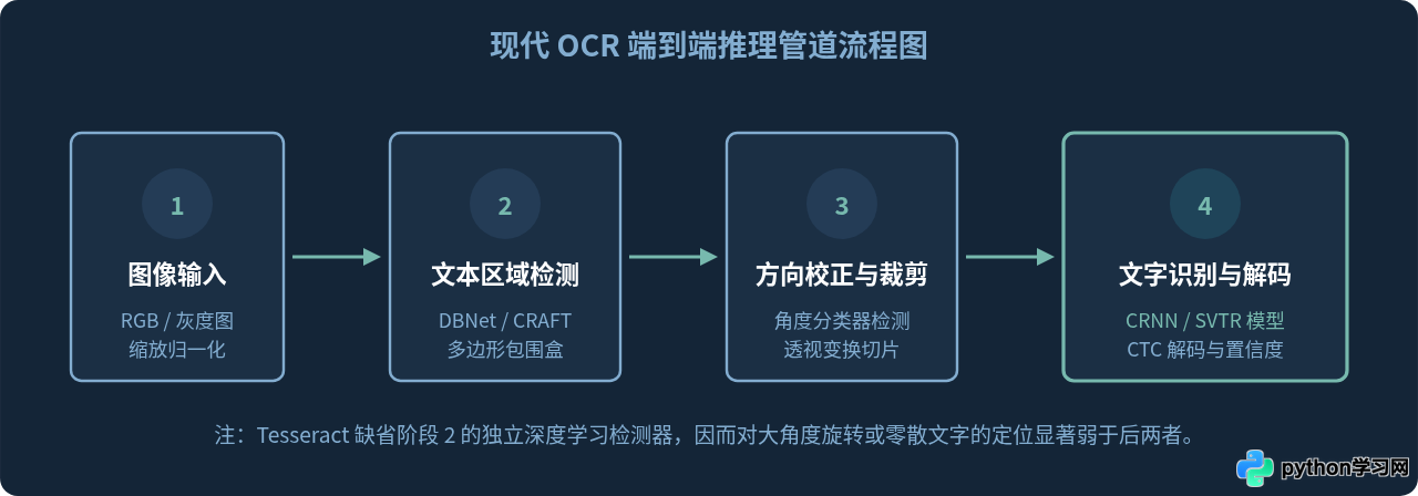 Python OCR库怎么选：Tesseract、PaddleOCR与EasyOCR对比