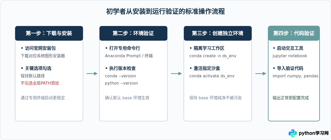 数据科学初学者为什么推荐下载Anaconda而非官方Python