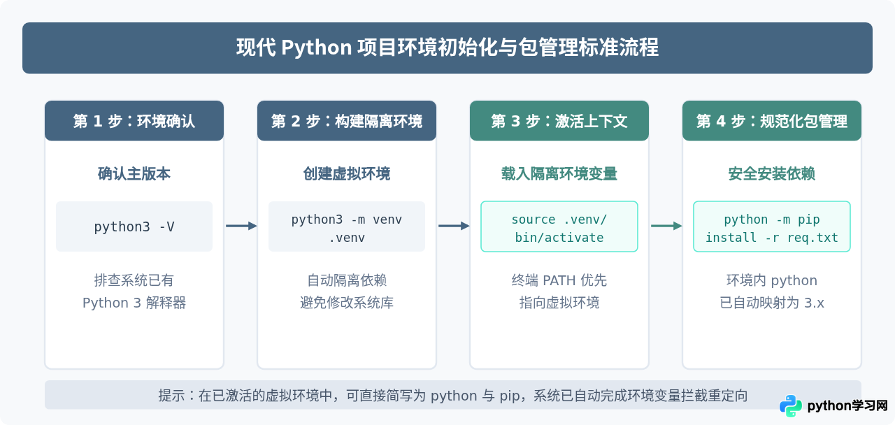 Python 2与Python 3命令差异：Python3与pip3的使用规范