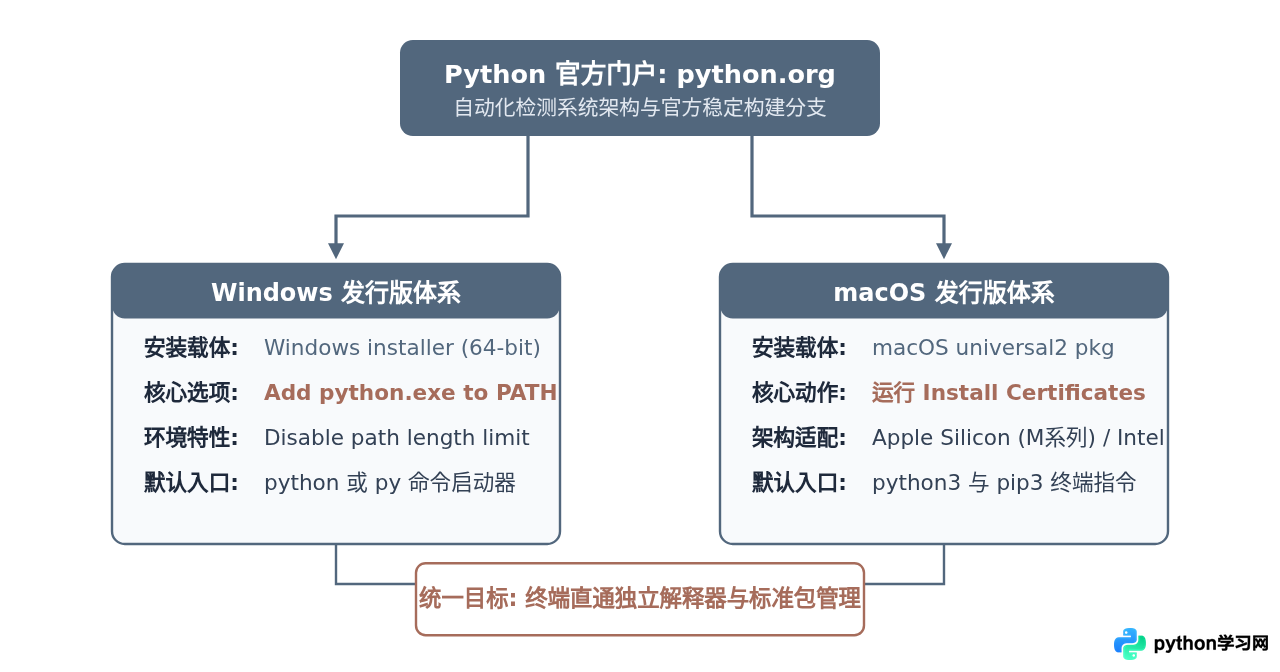 Windows与Mac系统怎么下载并安装最新版Python