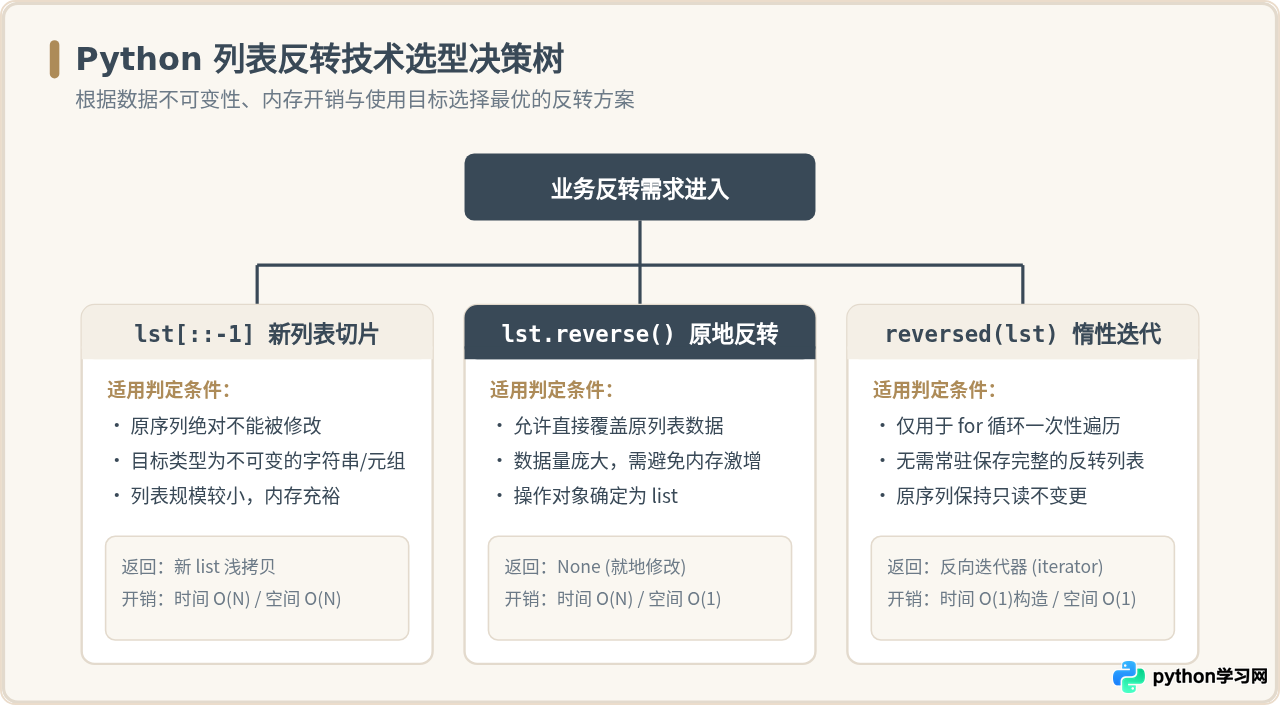 Python切片步长为负数怎么取值？列表反转技巧解析