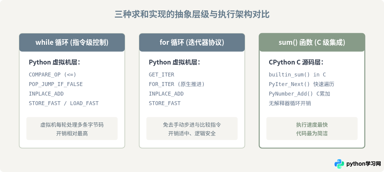 Python中1加到100：for循环、while循环与sum函数对比