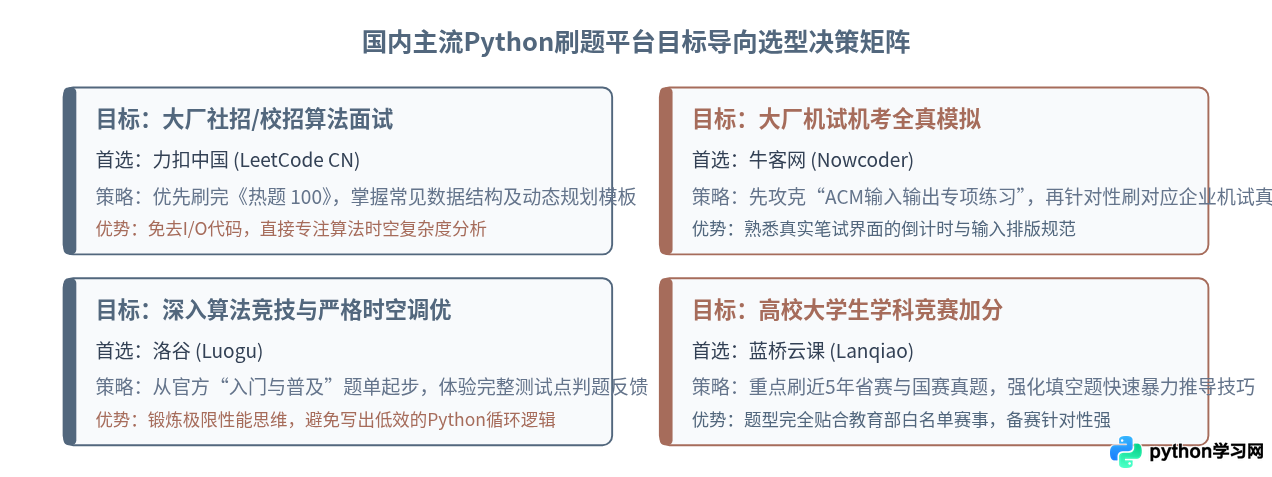 国内主流Python在线刷题平台汇总及官方访问入口