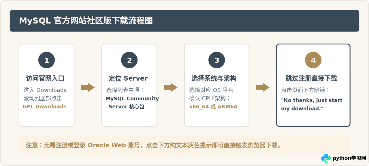 MySQL下载哪个版本？社区版与企业版区别及选型建议