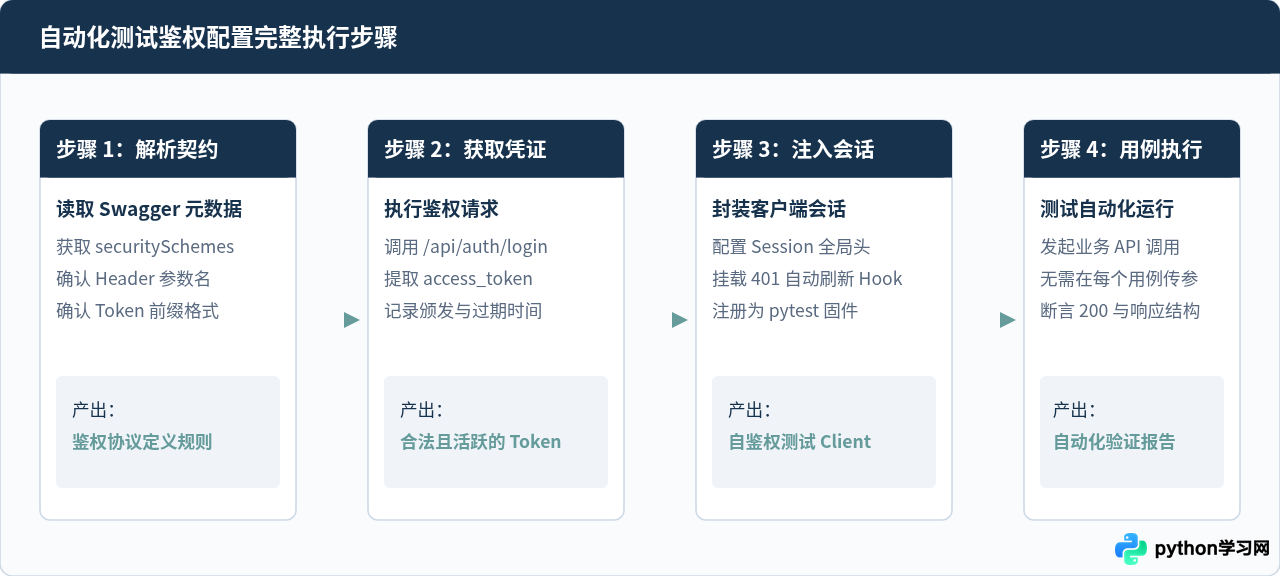 Python自动化Swagger接口测试中的鉴权配置方法