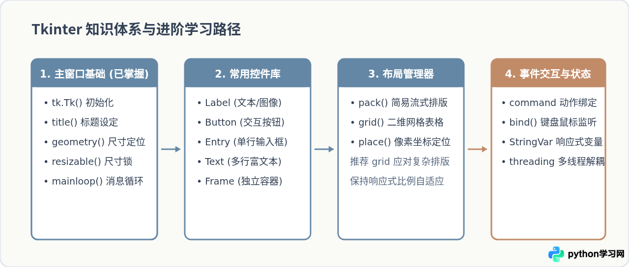 Python Tkinter入门：怎么创建第一个图形界面窗口