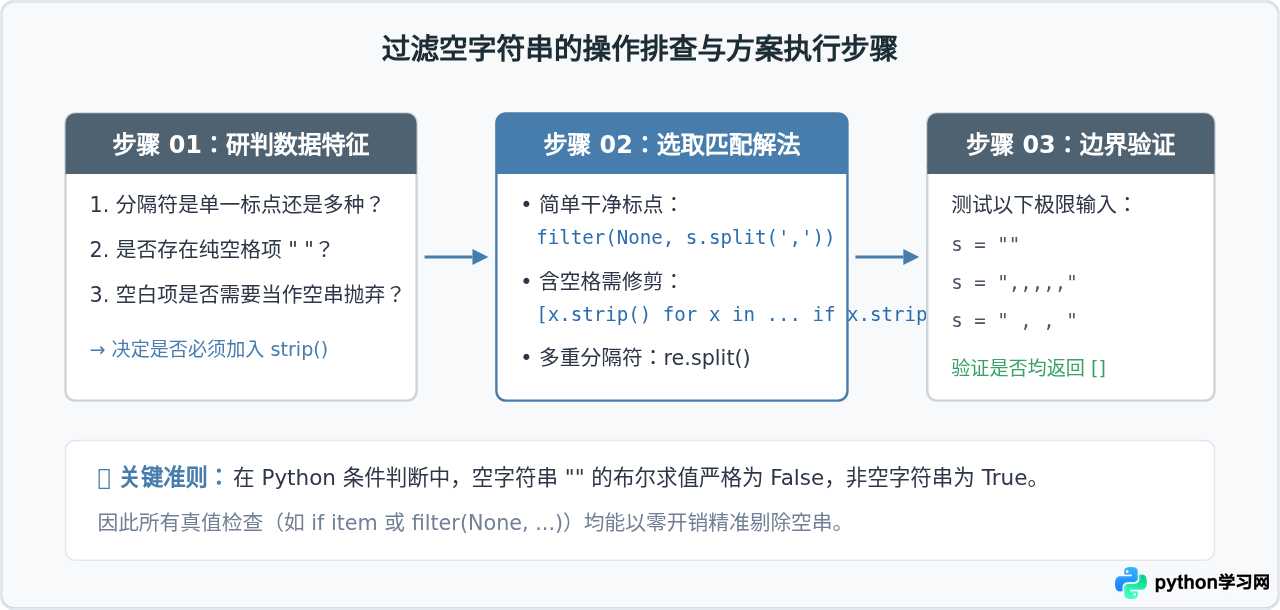 Python split分割结果含空字符串的原因及过滤方法