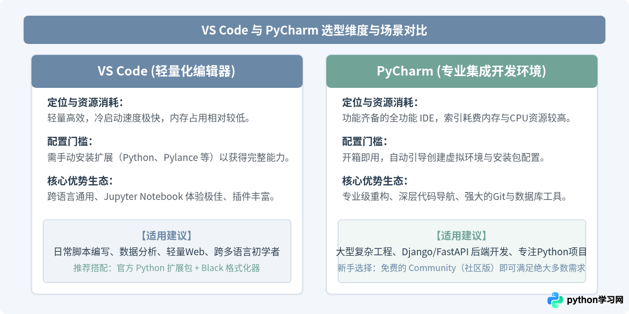 Python新手必备开发工具清单：IDE、解释器与包管理