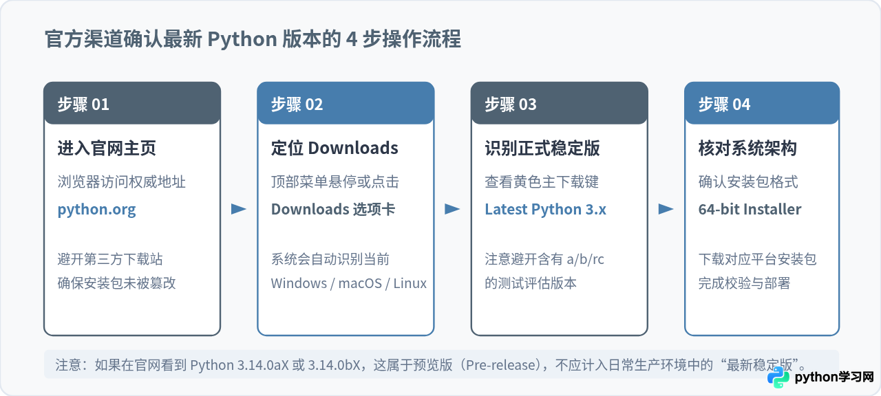 Python当前最新版本是多少