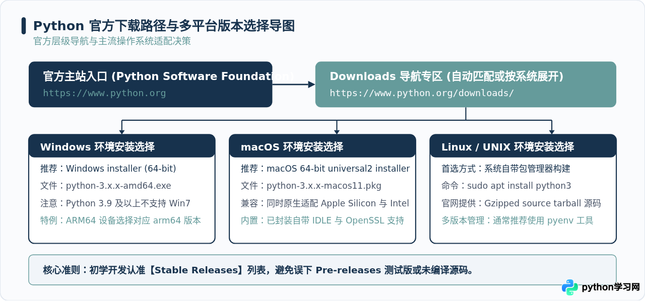 Python官方下载地址在哪？认准Python.org避免钓鱼网站