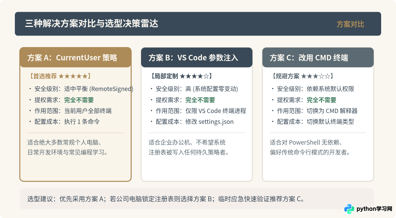 Windows下VS Code Python配置报错：执行策略限制怎么解决
