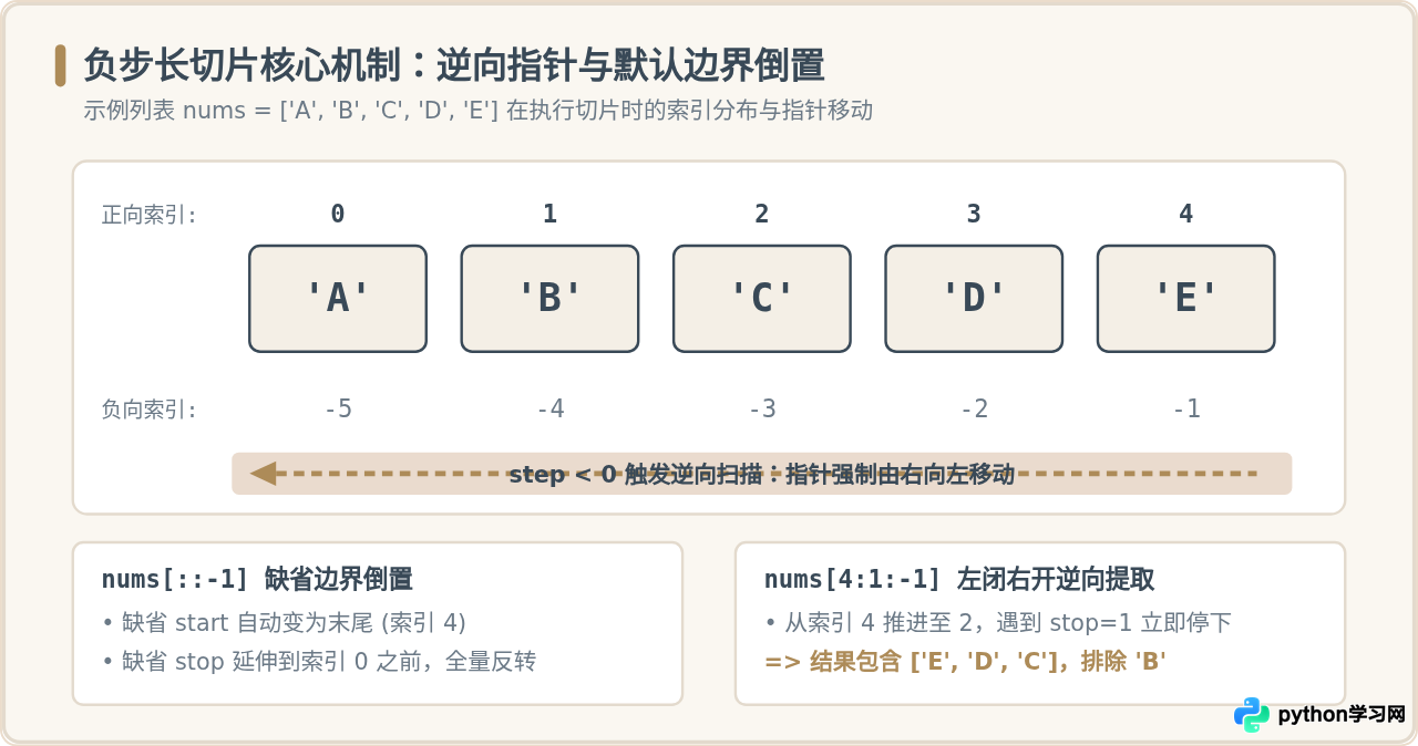 Python切片步长为负数怎么取值？列表反转技巧解析
