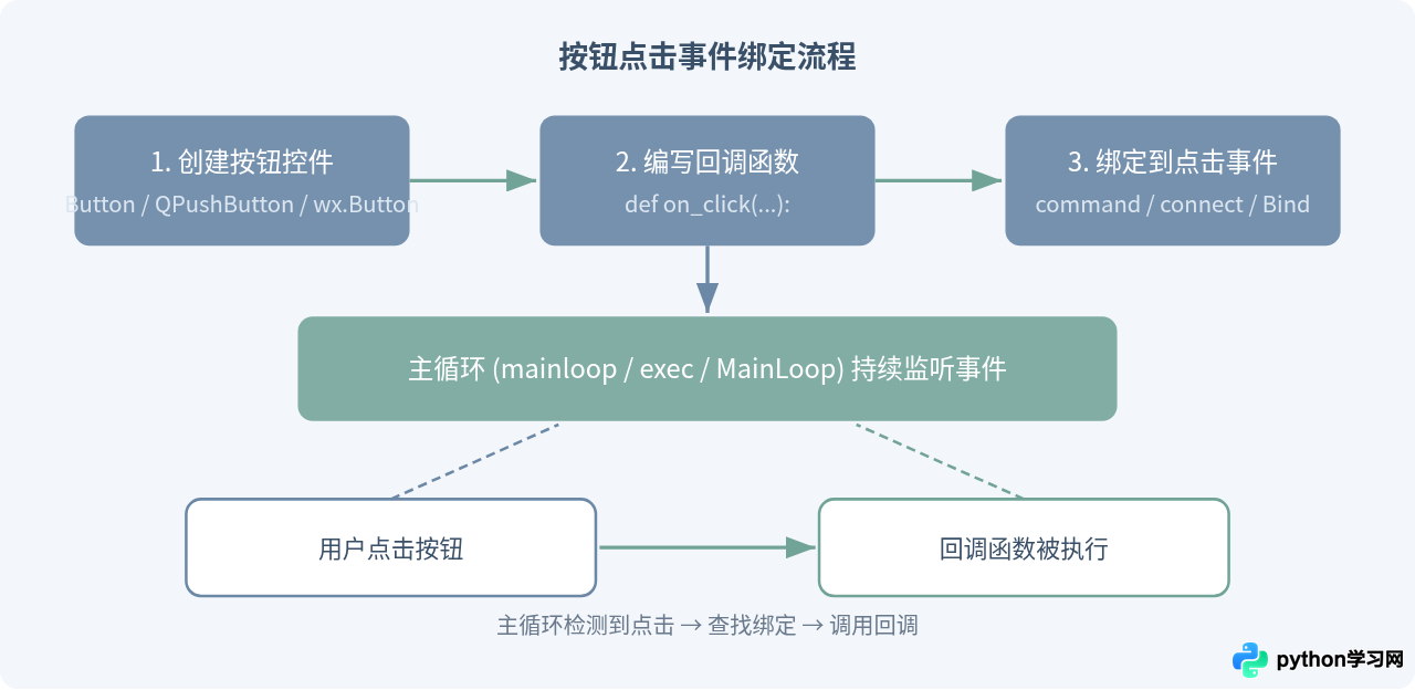 Python界面开发中按钮点击事件怎么绑定与处理