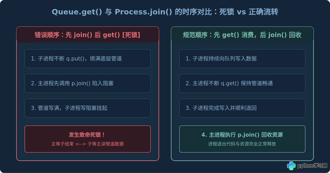 Python多进程中join()、get()与terminate()的执行顺序与区别
