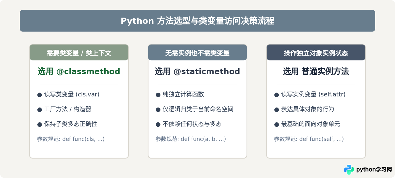 Python类方法怎么访问类变量而静态方法不能