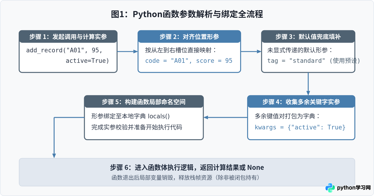 Python怎么定义带参数的函数：位置、默认与可变参数详解