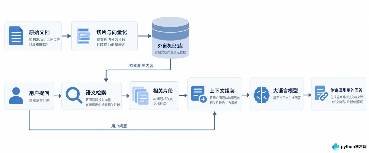 RAG知识库是什么：原理、架构与核心作用解析