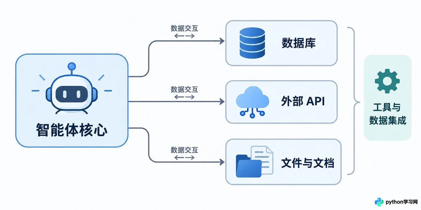 基于LangChain开发AI智能体:实现自主规划与多工具调用实战