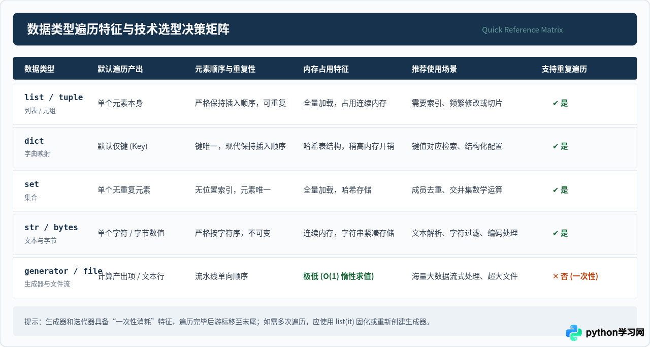 Python中哪些数据类型支持遍历操作