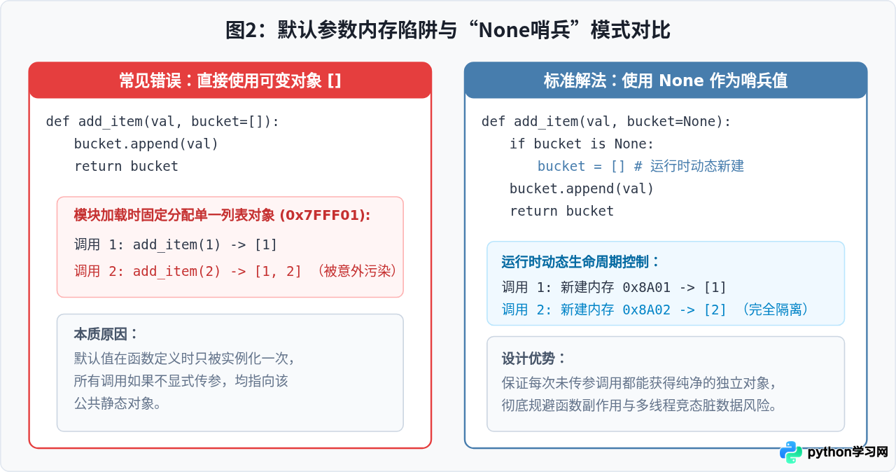 Python怎么定义带参数的函数：位置、默认与可变参数详解