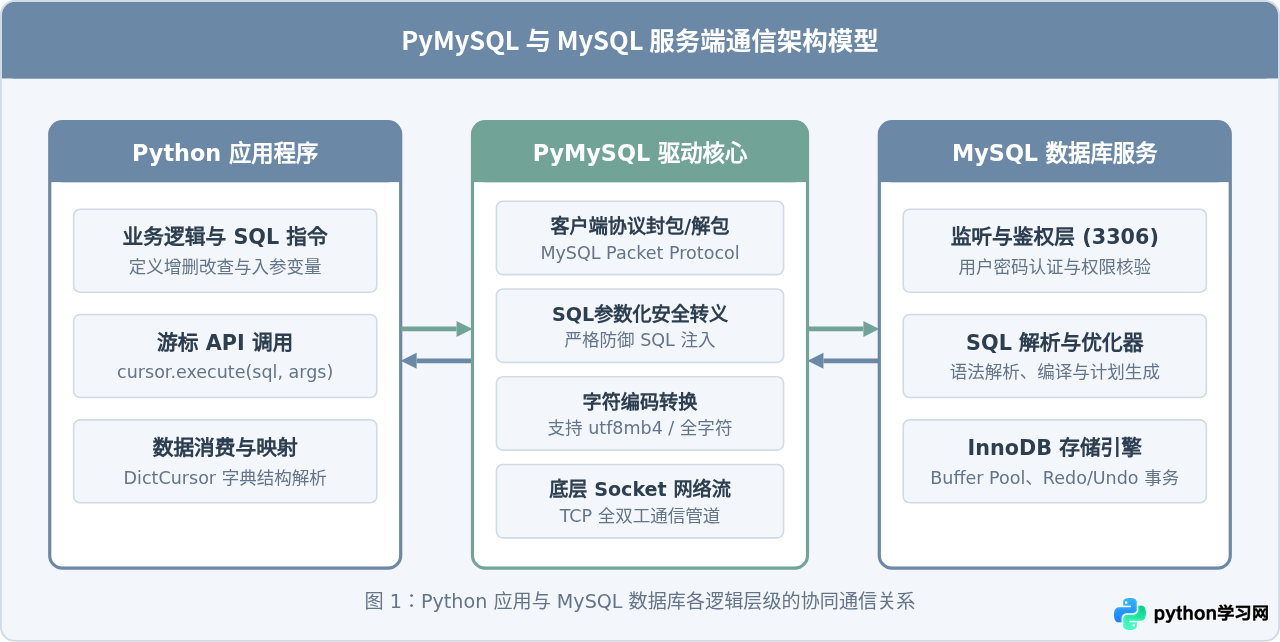 Python使用PyMySQL连接MySQL数据库完整代码示例