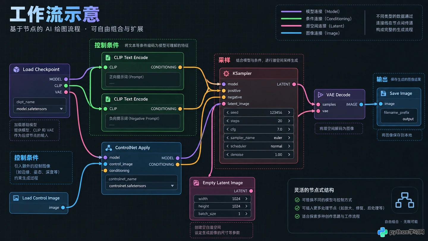 ComfyUI和Stable Diffusion WebUI有什么区别