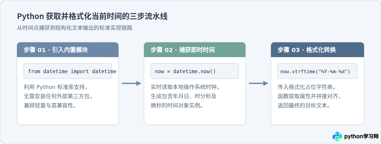 Python当前时间格式化指南：strftime常用格式代码与示例