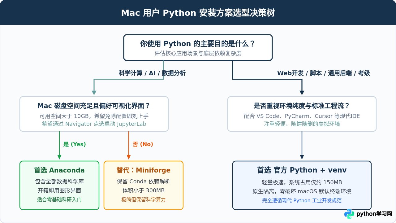 Mac下Anaconda与官方Python安装包怎么选