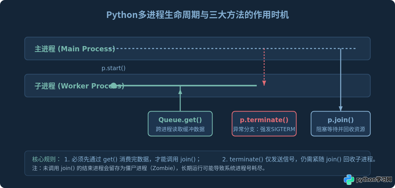 Python多进程中join()、get()与terminate()的执行顺序与区别