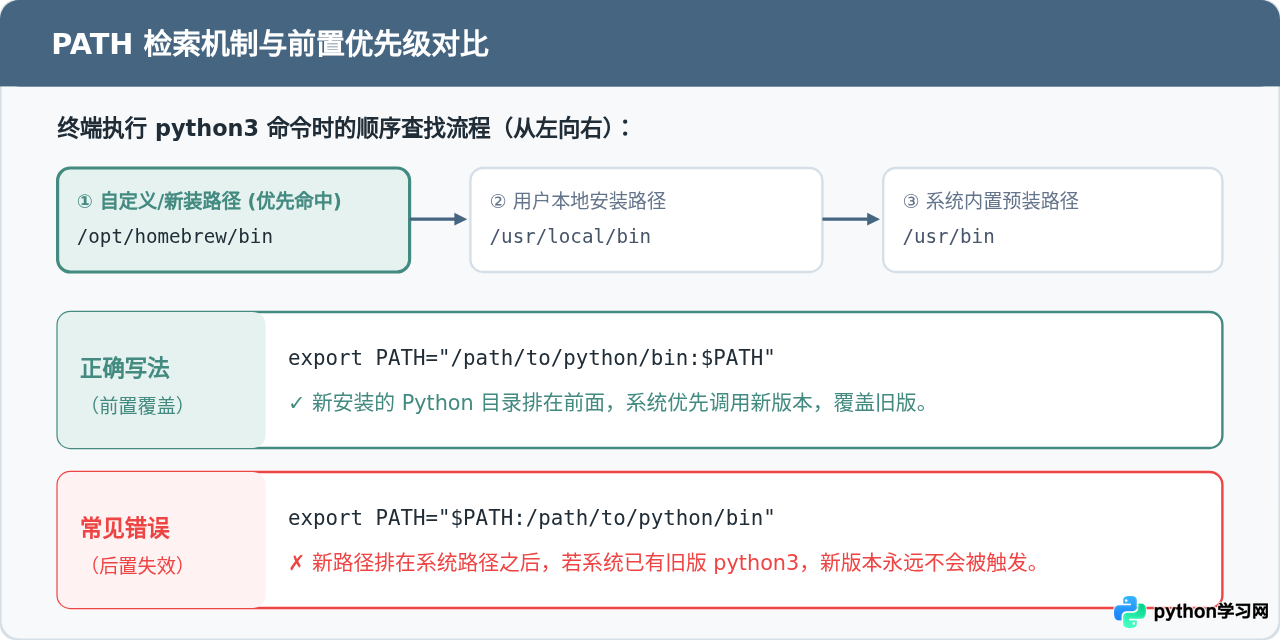 macOS 与 Linux 终端永久配置 Python 环境变量的方法