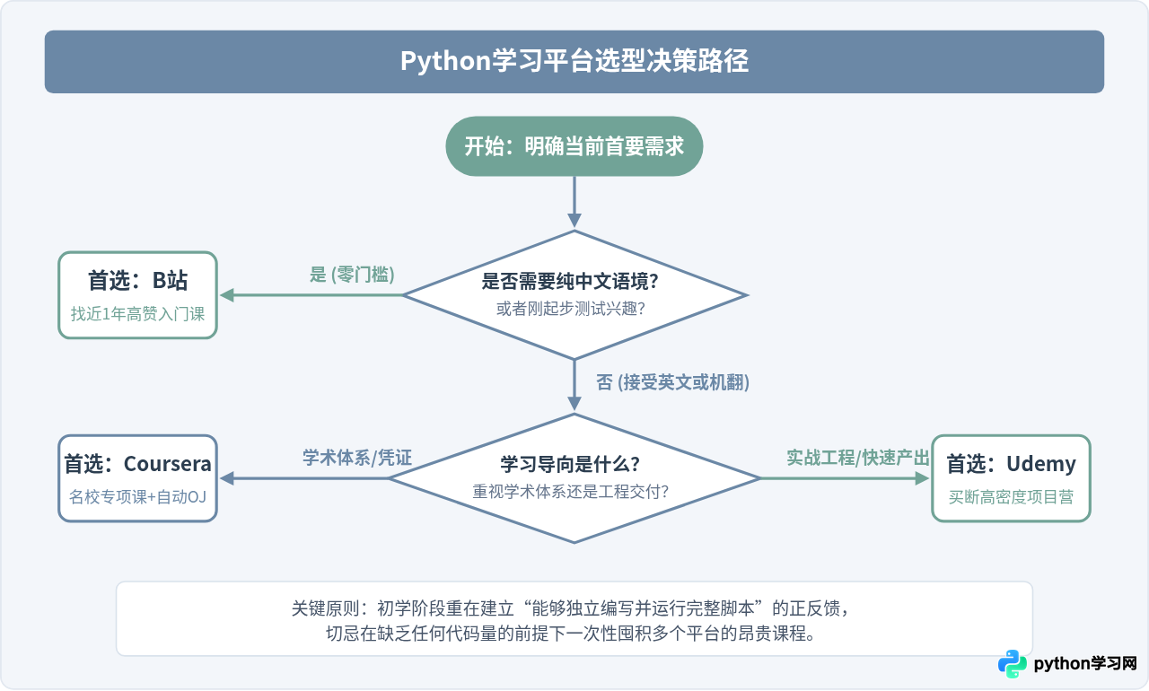 Coursera、Udemy与B站：主流Python教程网站对比