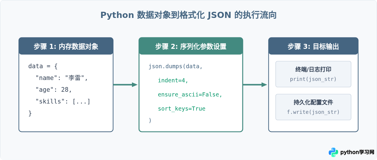 怎么让Python输出的JSON字符串格式化缩进以便阅读