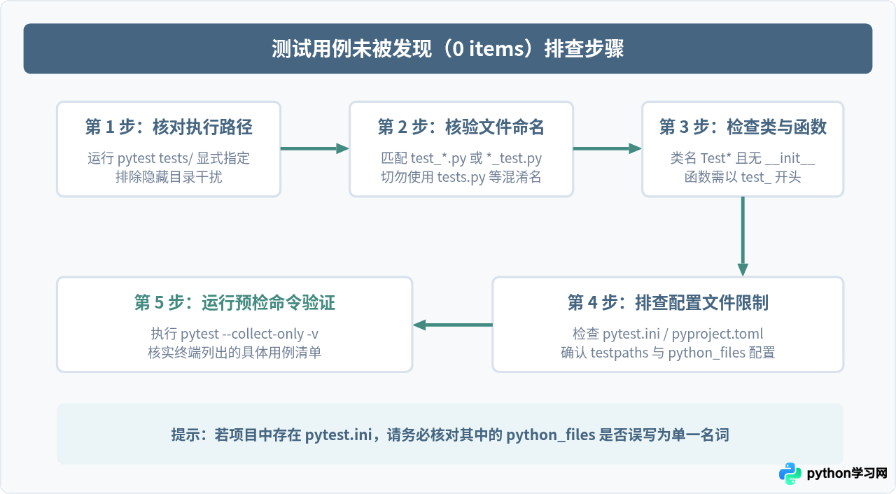 解决Python pytest发现不了测试文件或模块导入错误