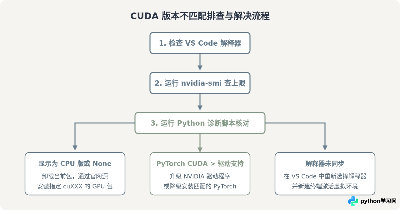 VS Code 安装 PyTorch 时 CUDA 版本不匹配怎么办