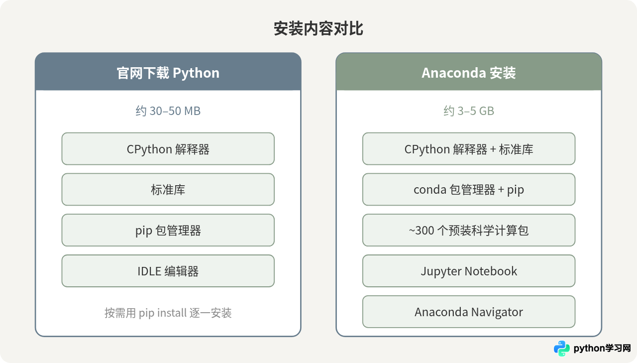 Anaconda预装Python与官网下载Python有什么区别