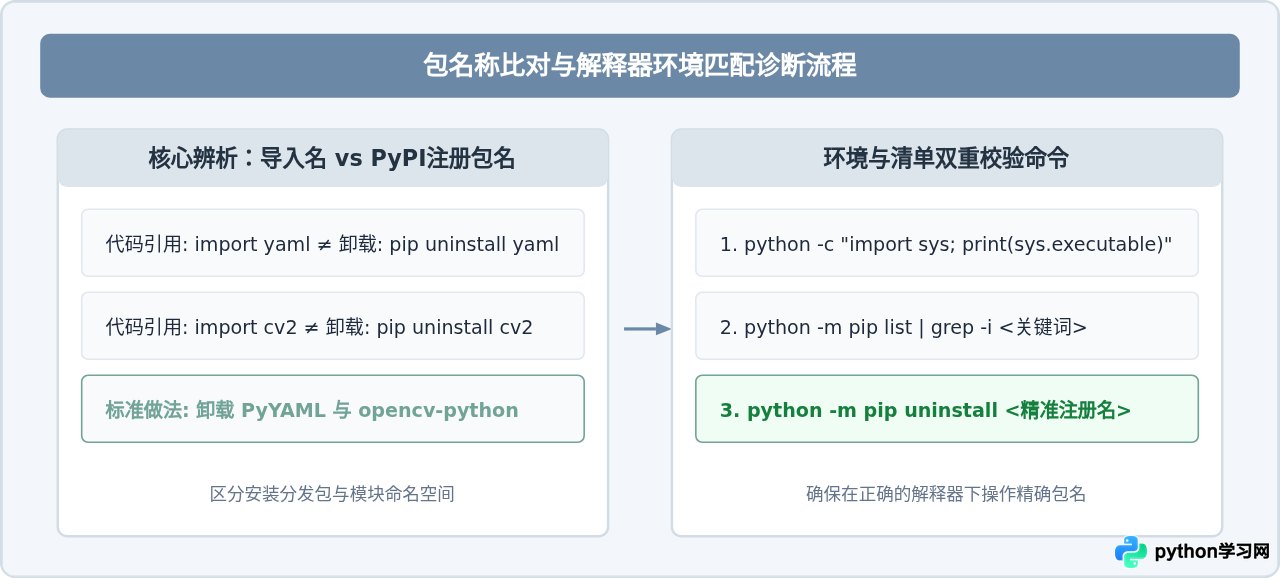 解决Python pip卸载库时的权限错误与找不到包问题
